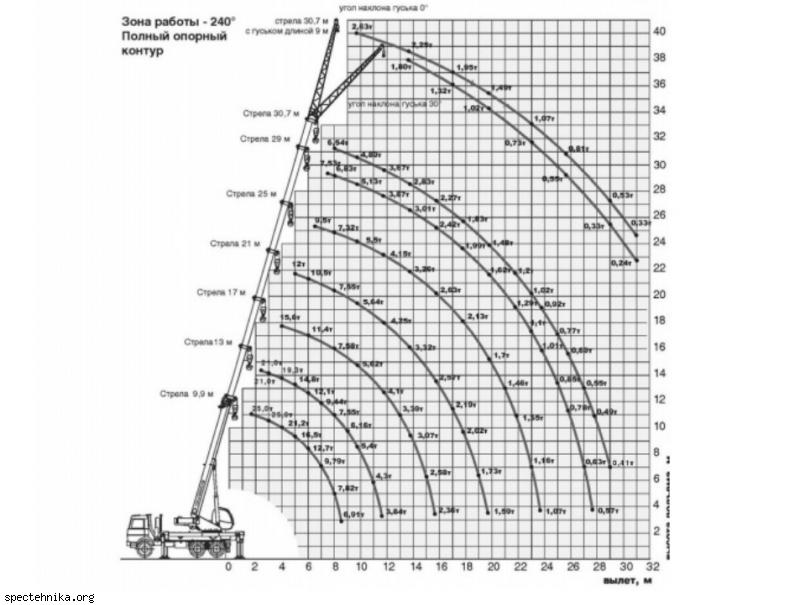 Автокран инструкции. Кран Урал 25т. КС-45717-1р габариты. Характеристика крана 25т Ивановец. Автомобильный кран КС-45717к-1р. Автокран «Ивановец» КС-45717а 25 т.